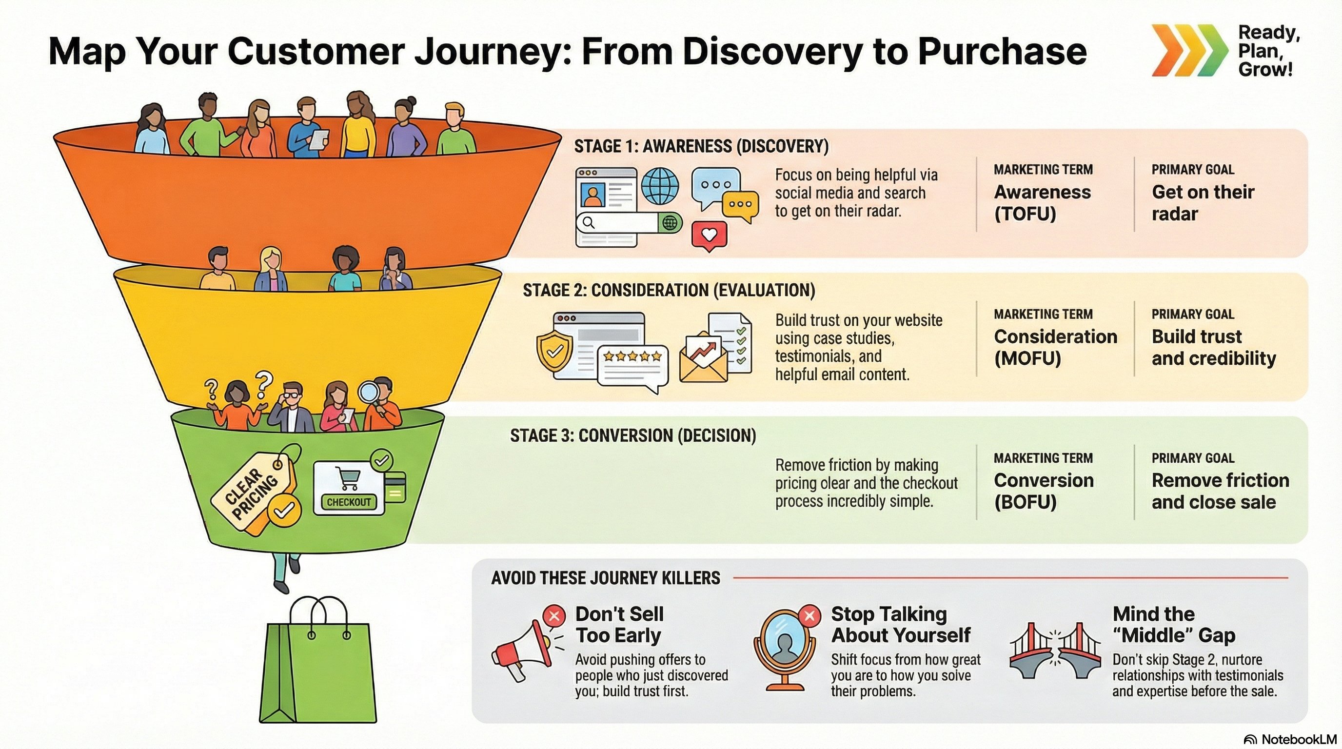 Why every small business needs to understand their marketing funnel (even if you hate marketing)