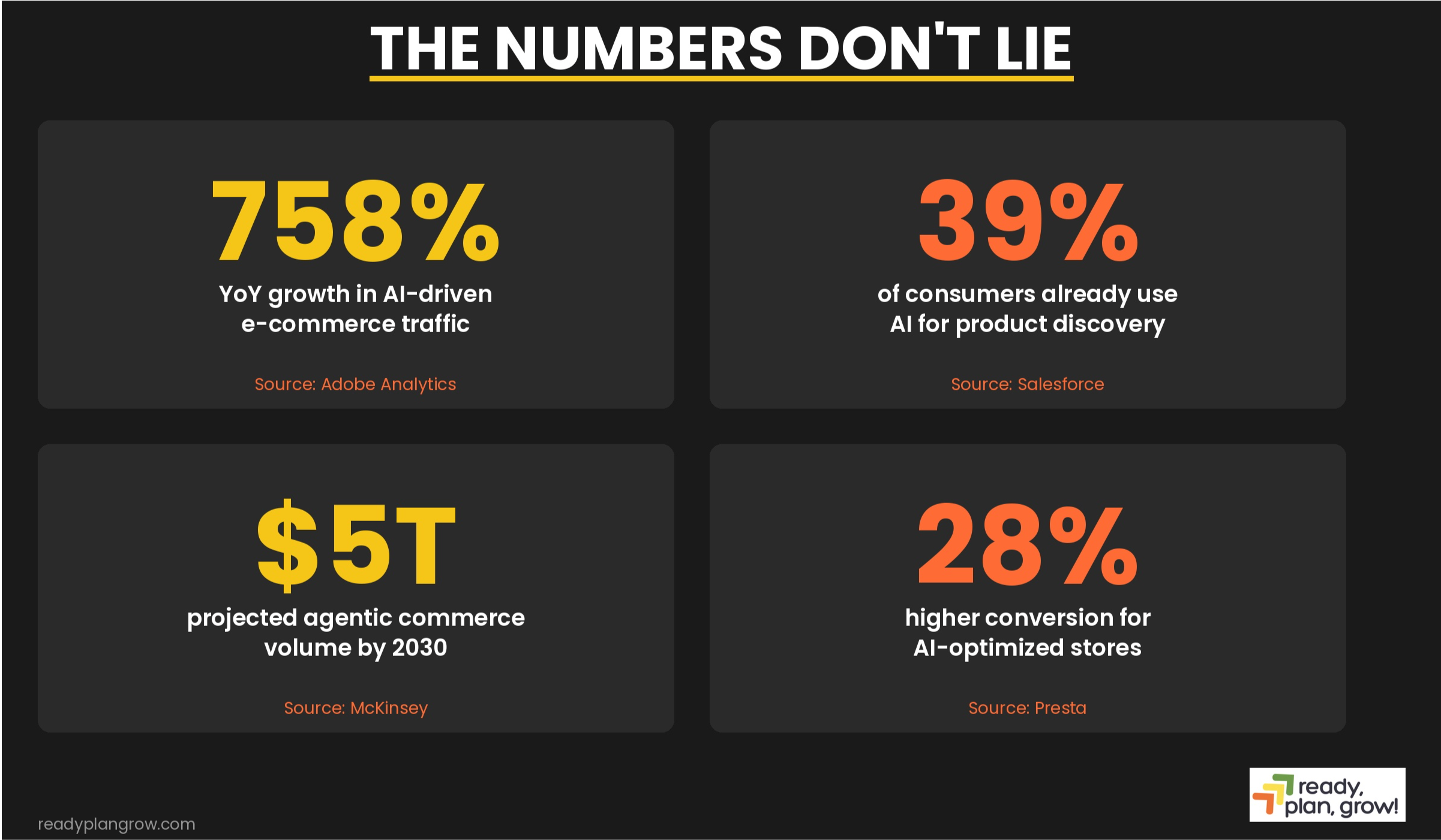 numbers from ecommerce study about agentic purchasing