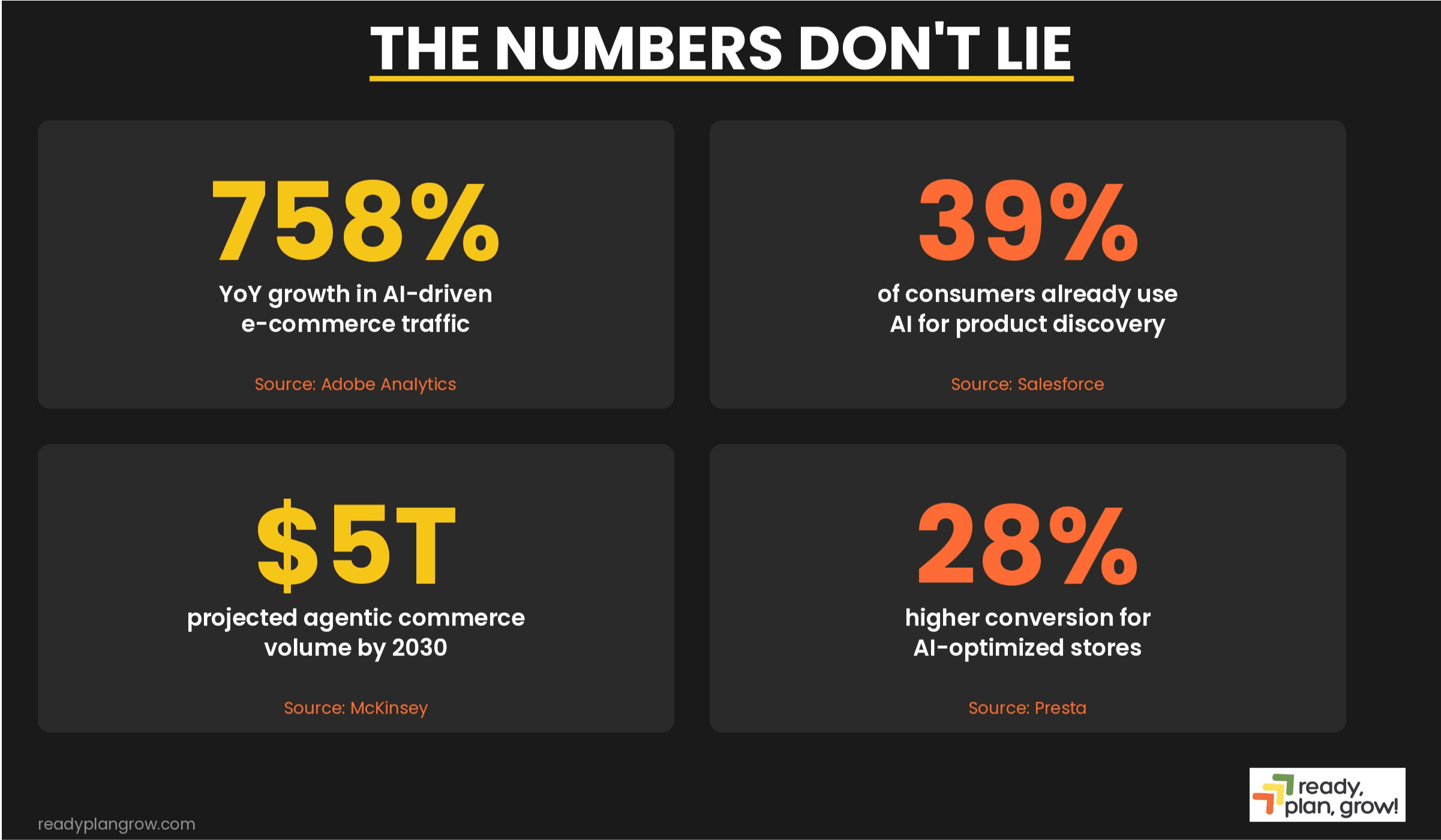 numbers from ecommerce study about agentic purchasing